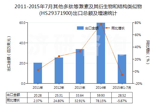 2011-2015年7月其他多肽等激素及其衍生物和結(jié)構(gòu)類似物(HS29371900)出口總額及增速統(tǒng)計 2011-2015年7月其他多肽等激素及其衍生物和結(jié)構(gòu)類似物(HS29371900)出口總額及增速統(tǒng)計